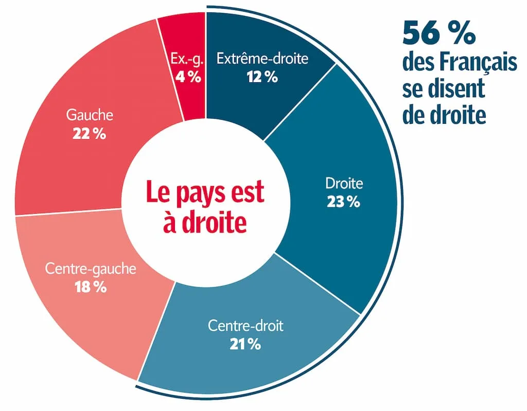 [EXCLUSIF] « Un peuple de droite se dessine » : le sondage qui montre une convergence inédite